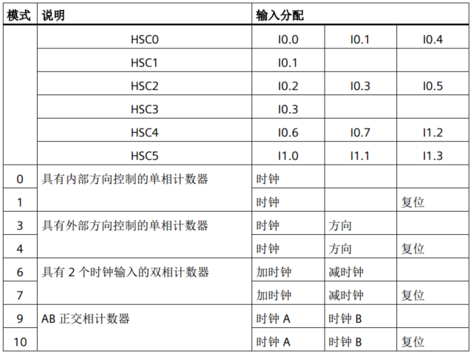 美高梅官网正网自动化UN 200 SMART高速计数介绍