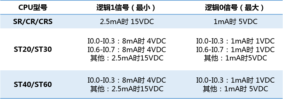 美高梅官网正网自动化UN 200 SMART高速计数介绍