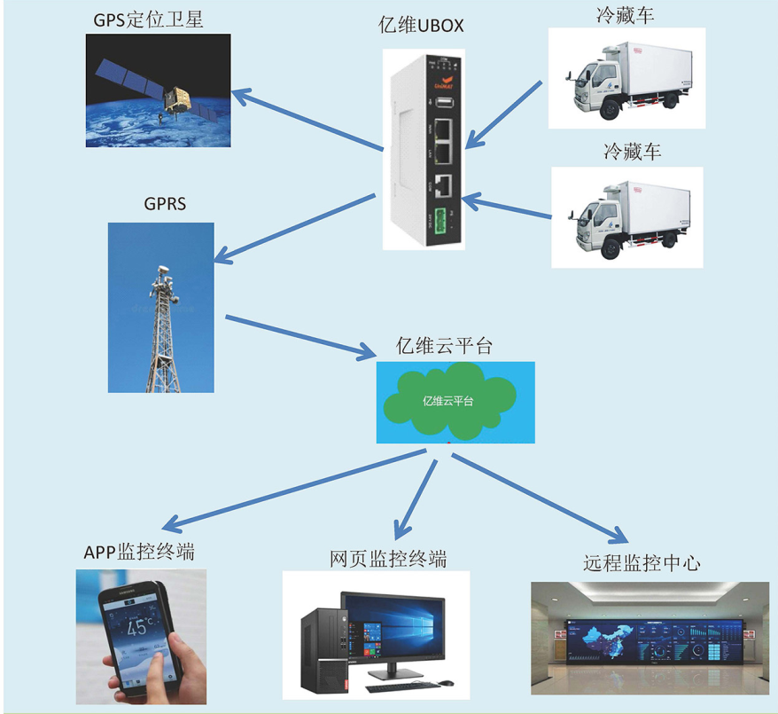 美高梅官网正网物联网平台在冷藏车中的应用