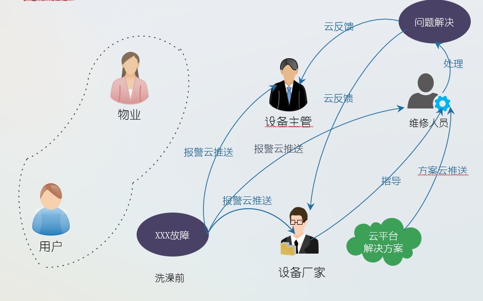 美高梅官网正网物联网平台在恒压供水中的应用